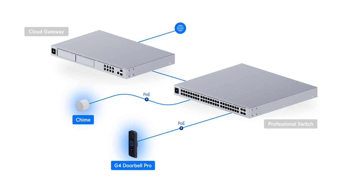 Sonnette UniFi Protect