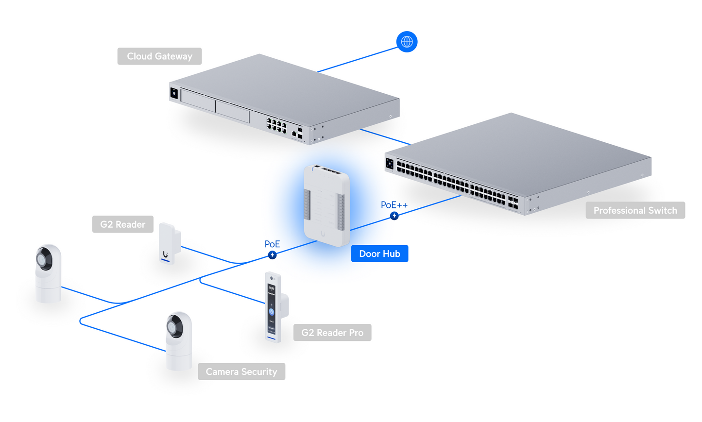 UniFi Door Hub