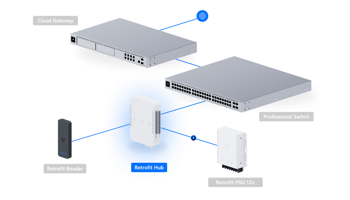 UniFi Retrofit Hub