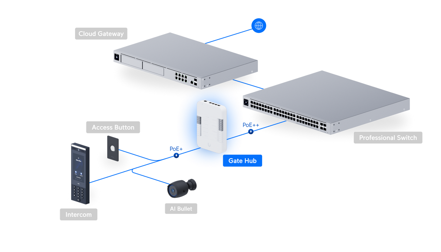 UniFi Gate Hub