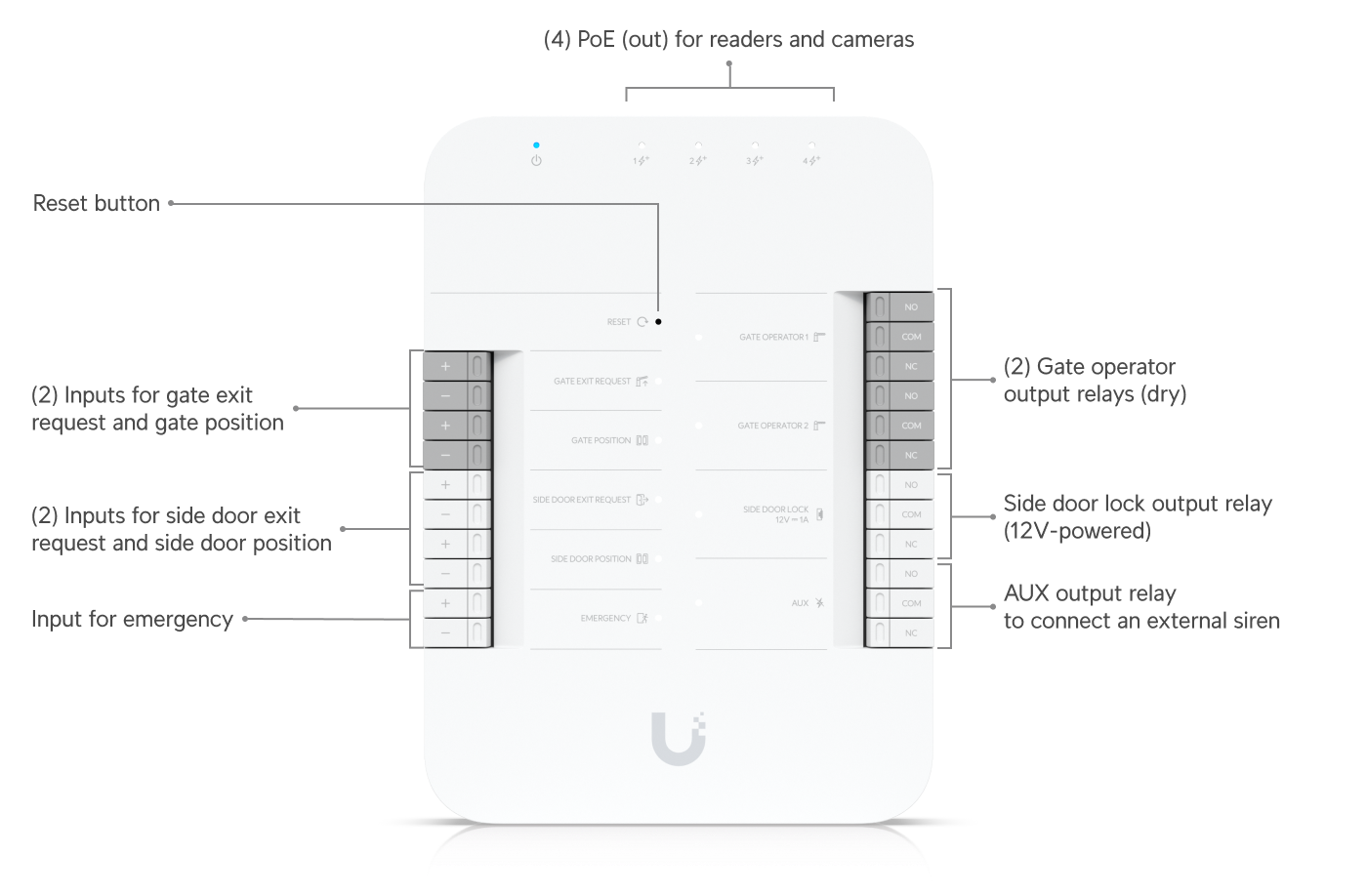 UniFi Gate Hub