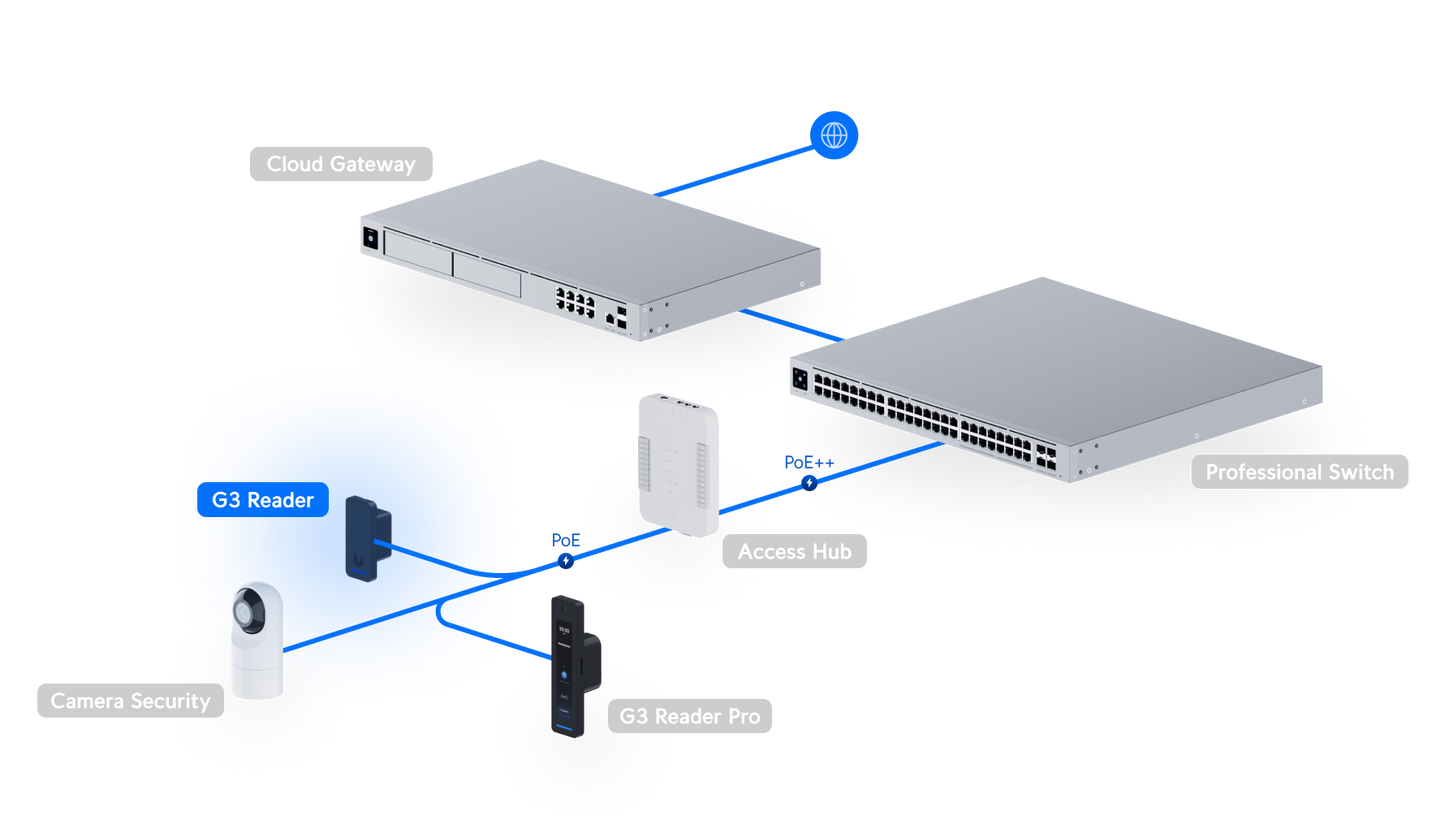 UniFi Reader UA-G3