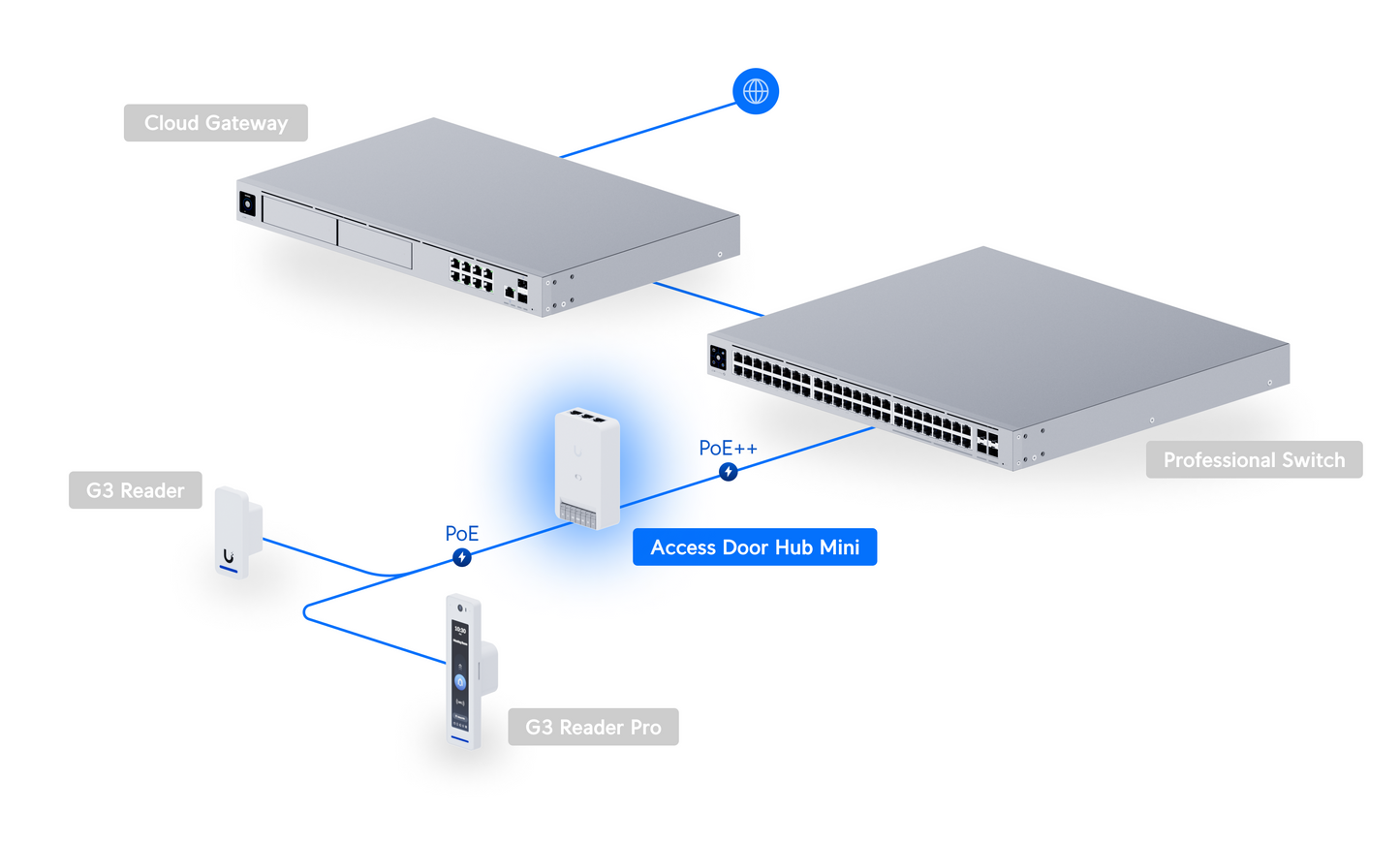 UniFi Door Hub Mini