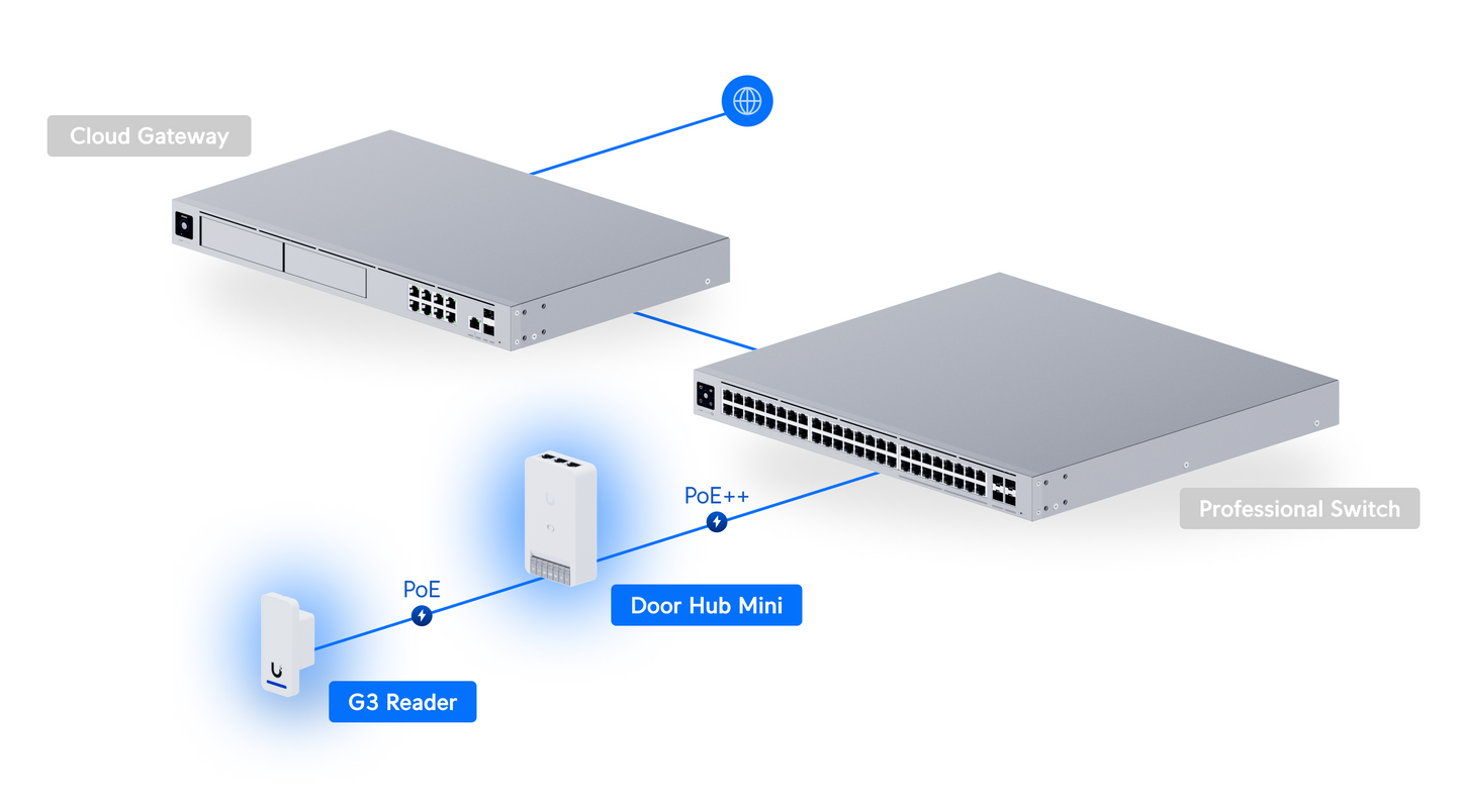 UniFi Door Starter Kit