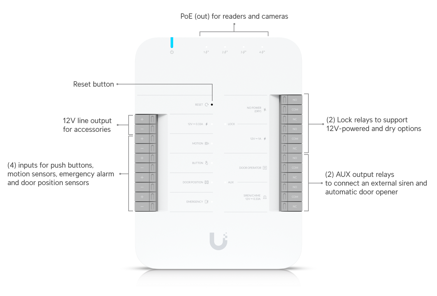 UniFi Door Hub