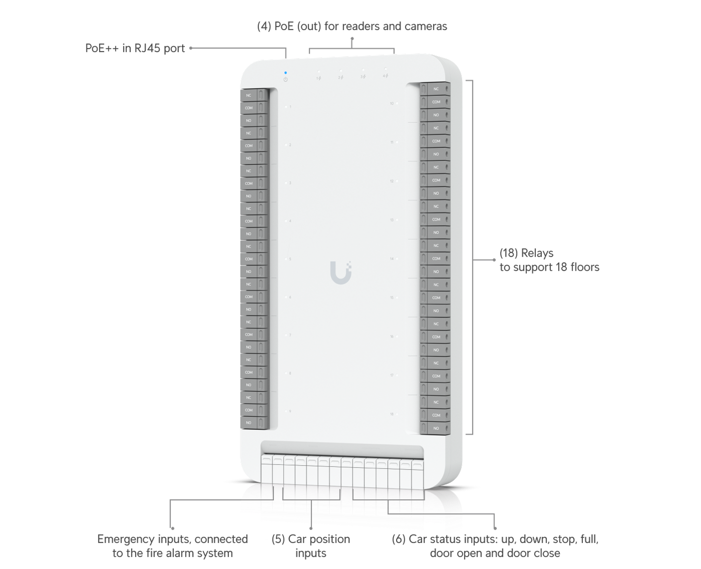 UniFi Elevator Starter Kit