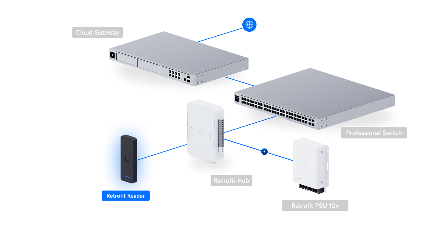UniFi Retrofit Reader