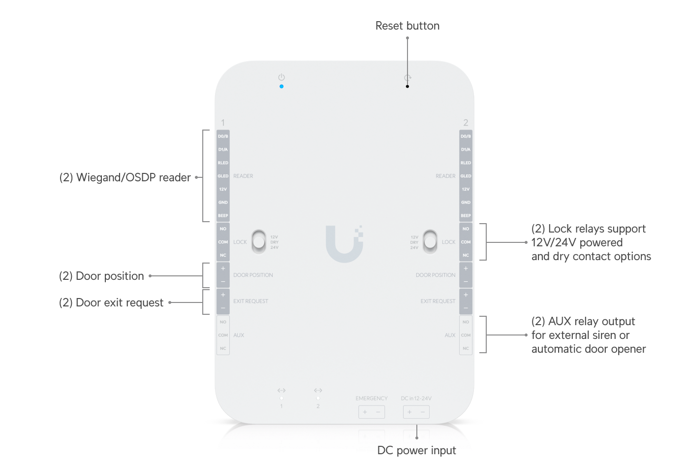 UniFi Retrofit Hub