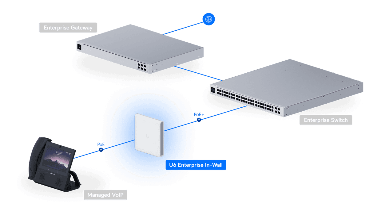 Access Point U6 Enterprise Encastré
